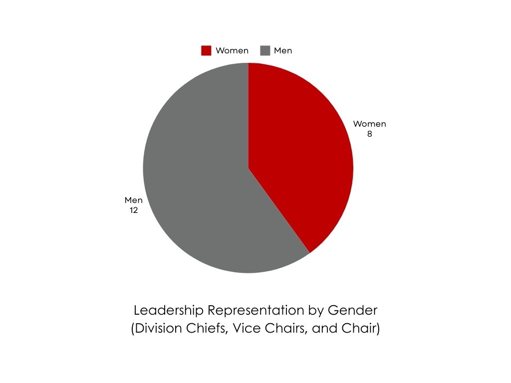 Leadership Representation by Gender