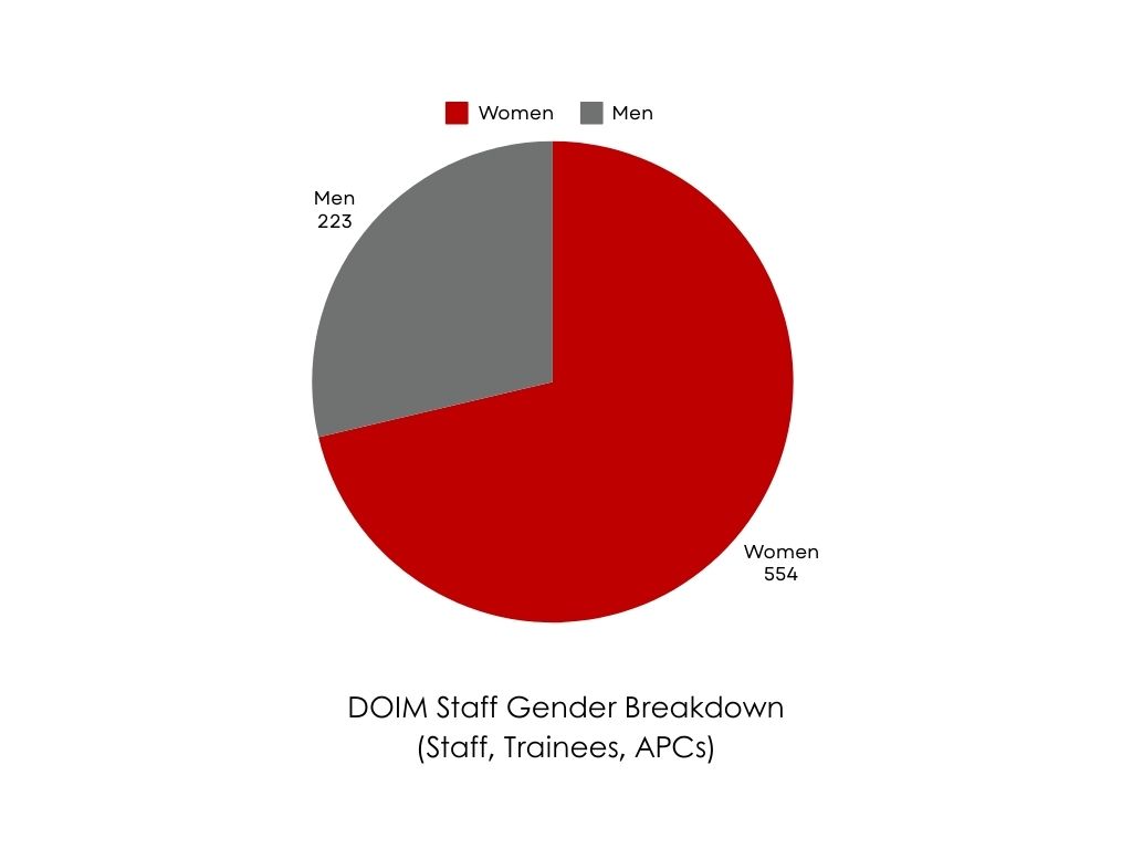 Staff Gender Breakdown