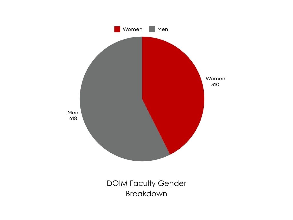 Faculty Gender Breakdown